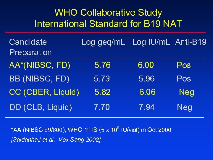 WHO Collaborative Study International Standard for B 19 NAT Candidate Preparation Log geq/m. L
