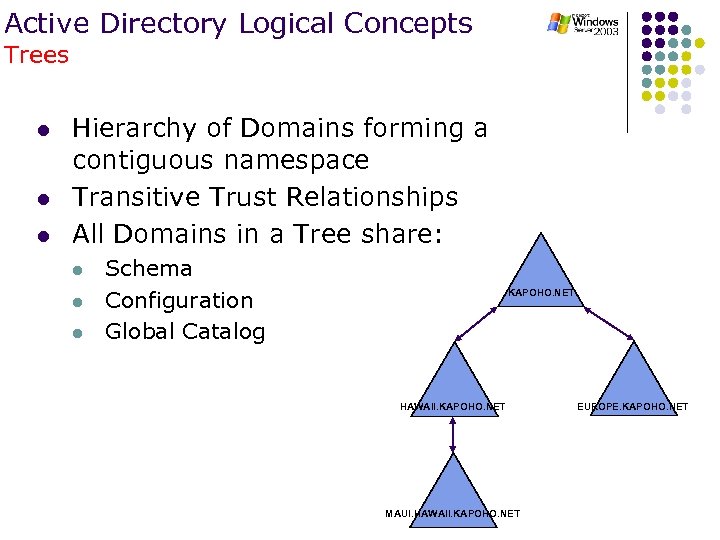 Active Directory Logical Concepts Trees l l l Hierarchy of Domains forming a contiguous