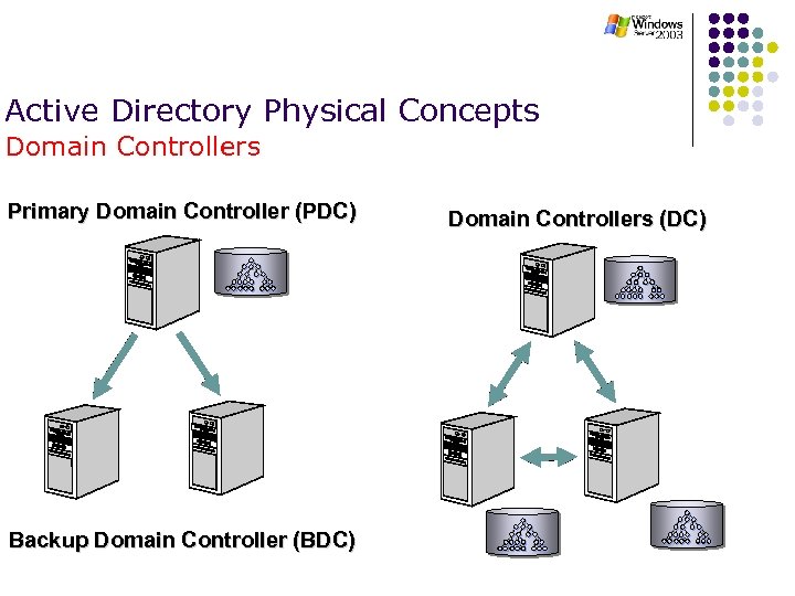 Active Directory Physical Concepts Domain Controllers Primary Domain Controller (PDC) Backup Domain Controller (BDC)