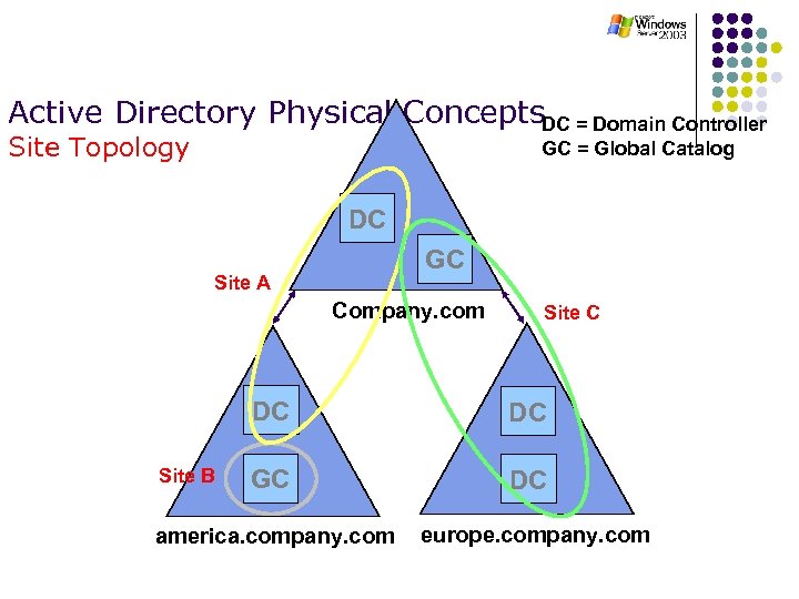 Active Directory Physical Concepts. DC = Domain Controller Site Topology GC = Global Catalog