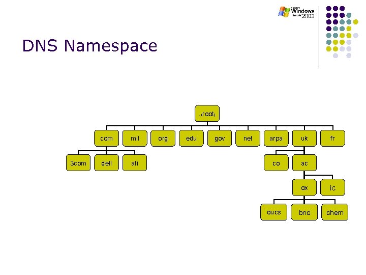 DNS Namespace . ( com 3 com mil dell ati org edu root) gov
