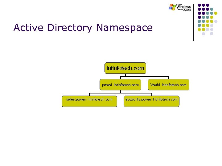 Active Directory Namespace lntinfotech. com powai. lntinfotech. com sales. powai. lntinfotech. com Vashi. lntinfotech.
