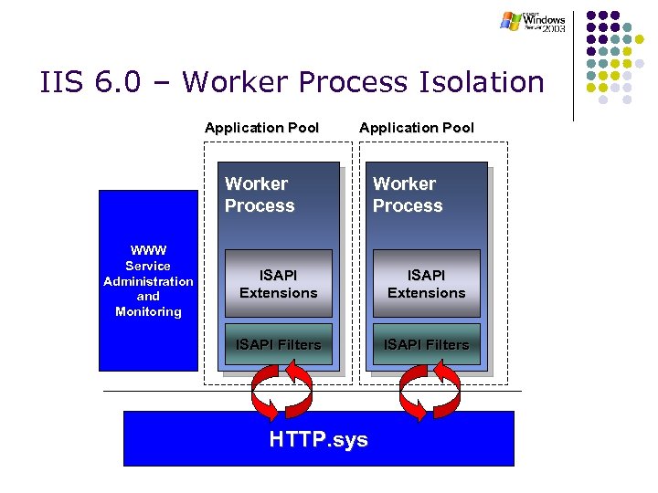 IIS 6. 0 – Worker Process Isolation Application Pool Worker Process WWW Service Administration