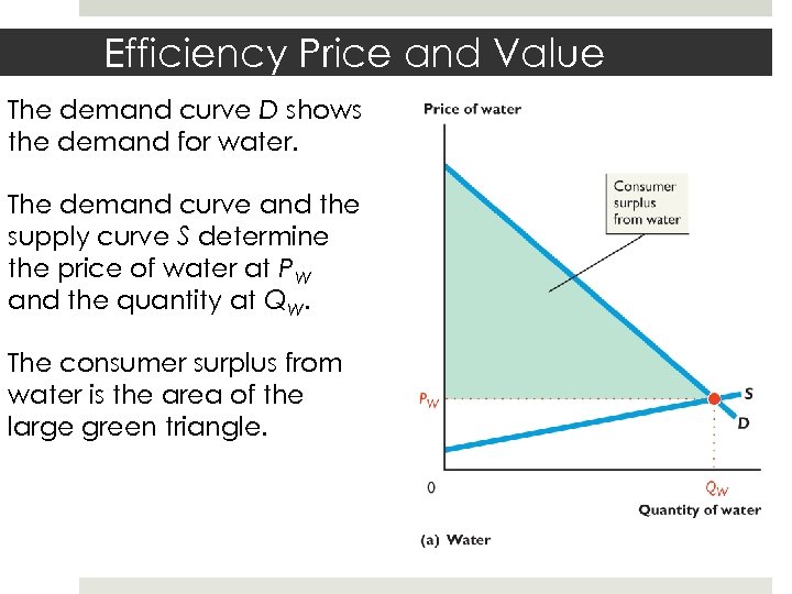 Efficiency Price and Value The demand curve D shows the demand for water. The