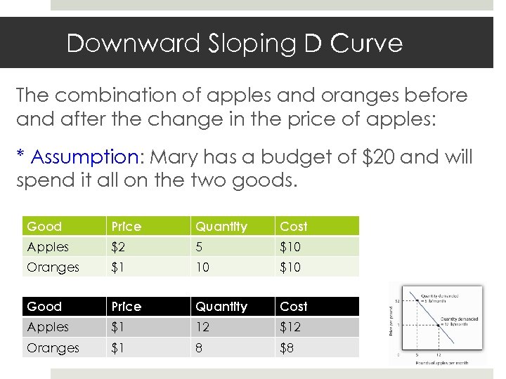 Downward Sloping D Curve The combination of apples and oranges before and after the