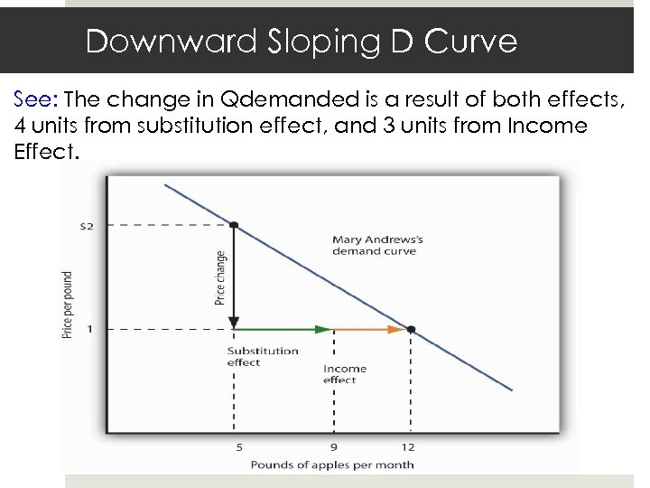 Downward Sloping D Curve See: The change in Qdemanded is a result of both