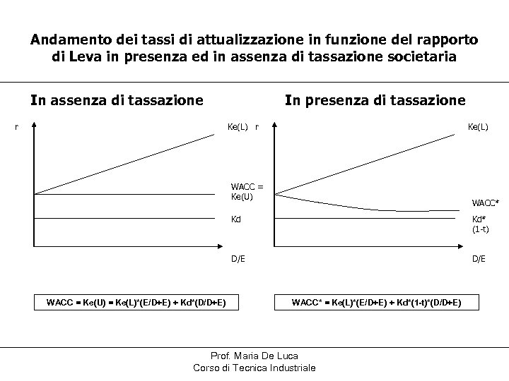 Andamento dei tassi di attualizzazione in funzione del rapporto di Leva in presenza ed