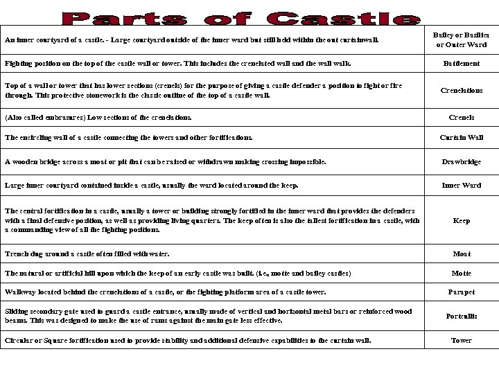 An inner courtyard of a castle. - Large courtyard outside of the inner ward