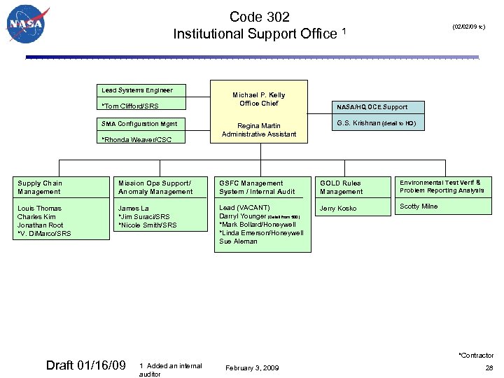 Code 302 Institutional Support Office 1 Lead Systems Engineer *Tom Clifford/SRS SMA Configuration Mgmt