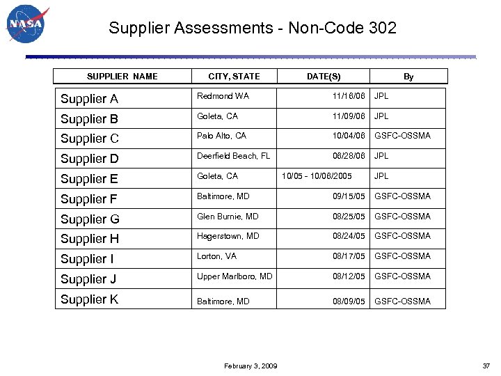 Supplier Assessments - Non-Code 302 SUPPLIER NAME CITY, STATE DATE(S) By Supplier A Redmond