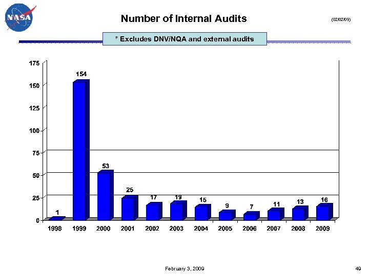 Number of Internal Audits (02/02/09) * Excludes DNV/NQA and external audits February 3, 2009