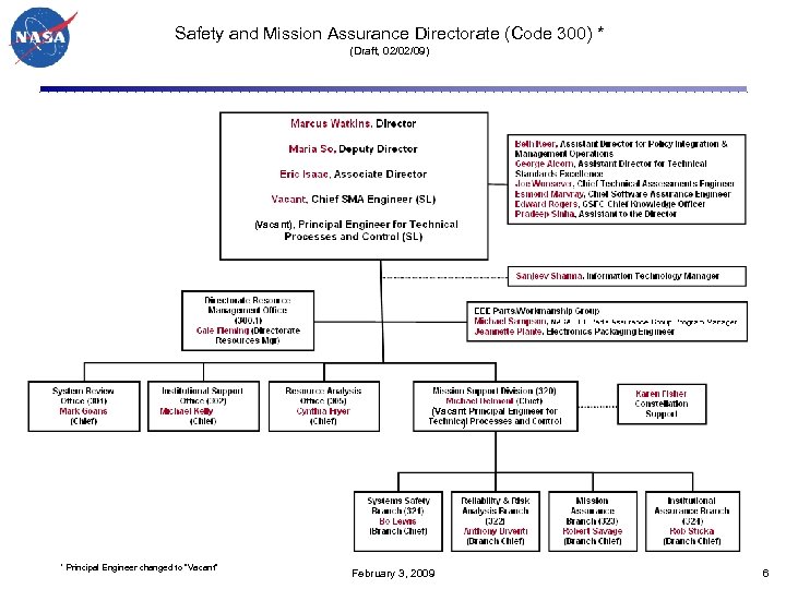 Safety and Mission Assurance Directorate (Code 300) * (Draft, 02/02/09) (Vacant ) * Principal