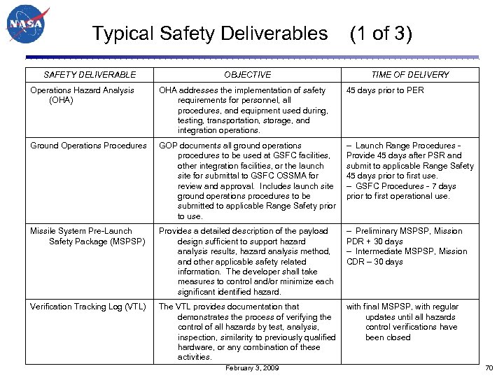 Typical Safety Deliverables (1 of 3) SAFETY DELIVERABLE OBJECTIVE TIME OF DELIVERY Operations Hazard