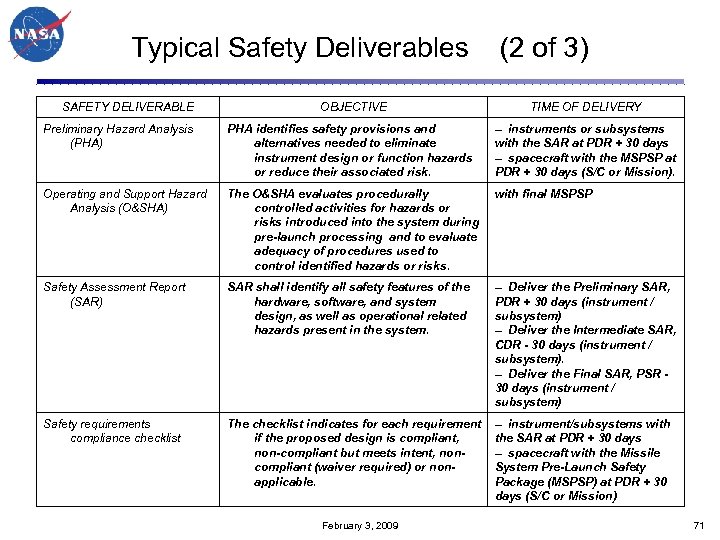 Typical Safety Deliverables (2 of 3) SAFETY DELIVERABLE OBJECTIVE TIME OF DELIVERY Preliminary Hazard