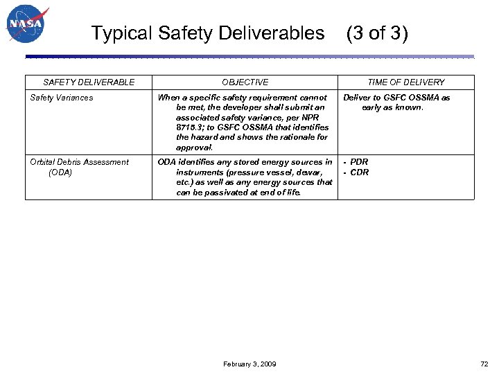 Typical Safety Deliverables (3 of 3) SAFETY DELIVERABLE OBJECTIVE TIME OF DELIVERY Safety Variances