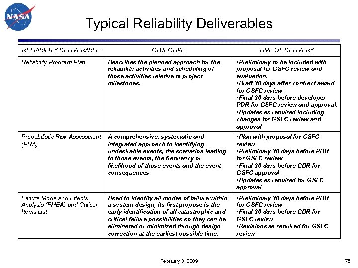 Typical Reliability Deliverables RELIABILITY DELIVERABLE OBJECTIVE TIME OF DELIVERY Reliability Program Plan Describes the