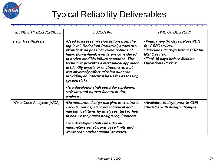 Typical Reliability Deliverables RELIABILITY DELIVERABLE Fault Tree Analysis OBJECTIVE TIME OF DELIVERY • Used