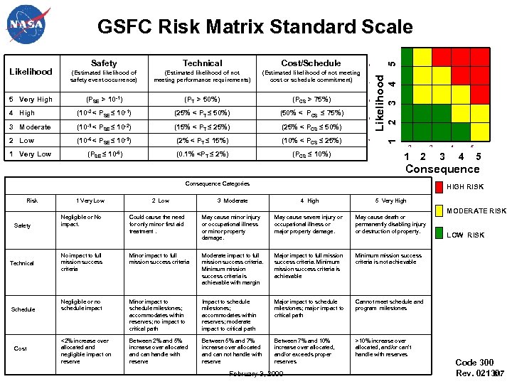 Safety Technical Cost/Schedule (Estimated likelihood of safety event occurrence) (Estimated likelihood of not meeting