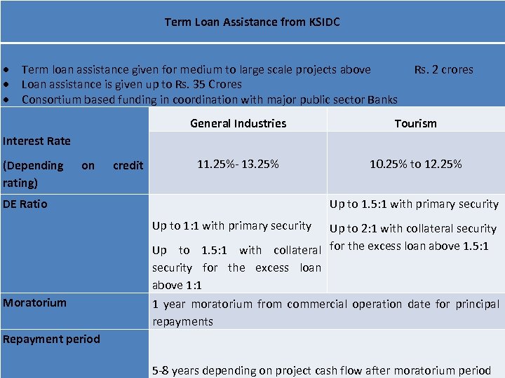 Term Loan Assistance from KSIDC Term loan assistance given for medium to large scale