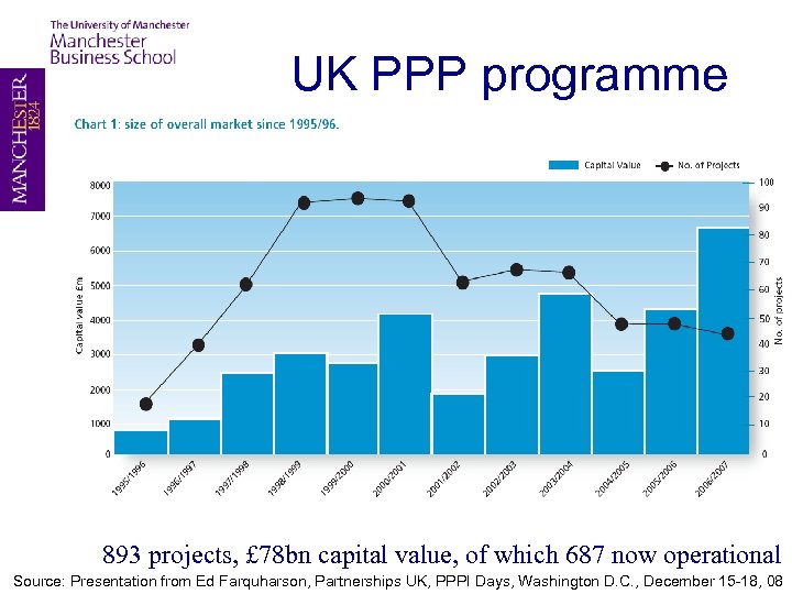 UK PPP programme 893 projects, £ 78 bn capital value, of which 687 now