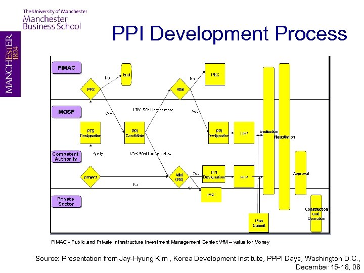 PPI Development Process PIMAC - Public and Private Infrastructure Investment Management Center; Vf. M