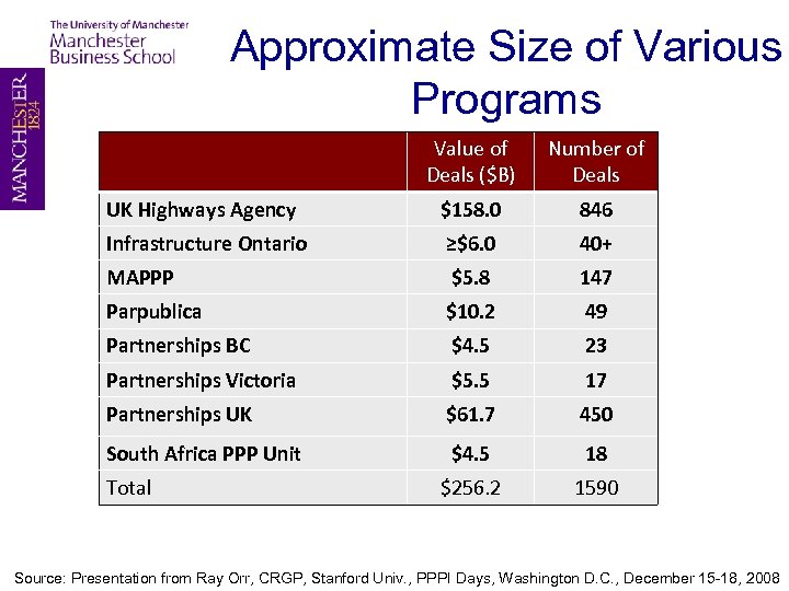 Approximate Size of Various Programs Value of Deals ($B) Number of Deals UK Highways