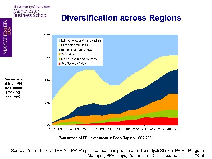 Diversification across Regions Percentage of total PPI investment (moving average) Percentage of PPI Investment
