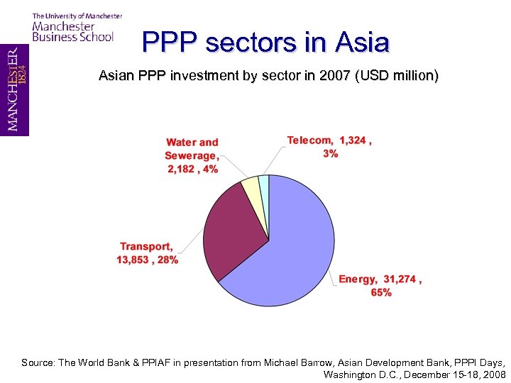 PPP sectors in Asian PPP investment by sector in 2007 (USD million) Source: The