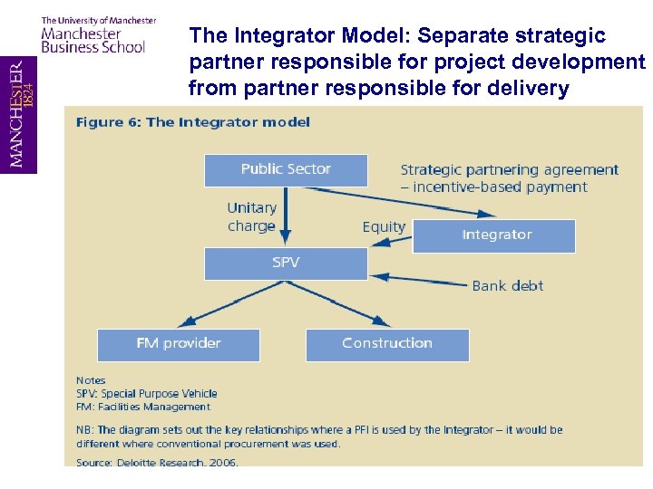 The Integrator Model: Separate strategic partner responsible for project development from partner responsible for