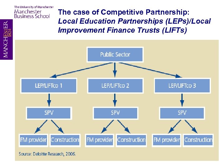 The case of Competitive Partnership: Local Education Partnerships (LEPs)/Local Improvement Finance Trusts (LIFTs) 