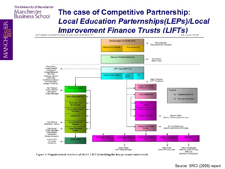The case of Competitive Partnership: Local Education Parternships(LEPs)/Local Improvement Finance Trusts (LIFTs) Source: SRCI