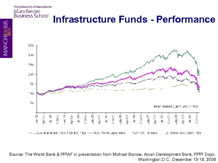 Infrastructure Funds - Performance Source: The World Bank & PPIAF in presentation from Michael