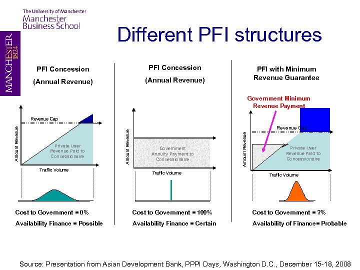 Different PFI structures PFI Concession (Annual Revenue) PFI with Minimum Revenue Guarantee Government Minimum