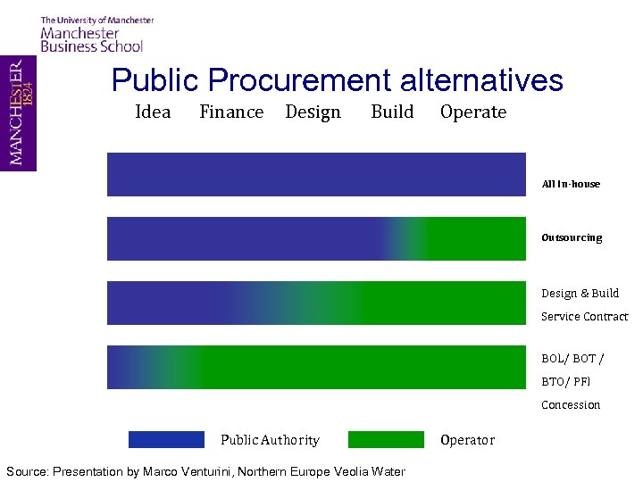 Public Procurement alternatives Idea Finance Design Build Operate All In-house Outsourcing Design & Build