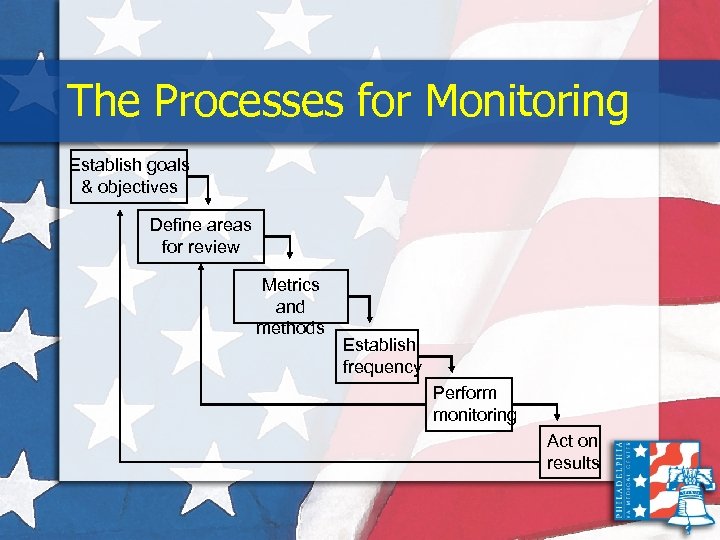 The Processes for Monitoring Establish goals & objectives Define areas for review Metrics and