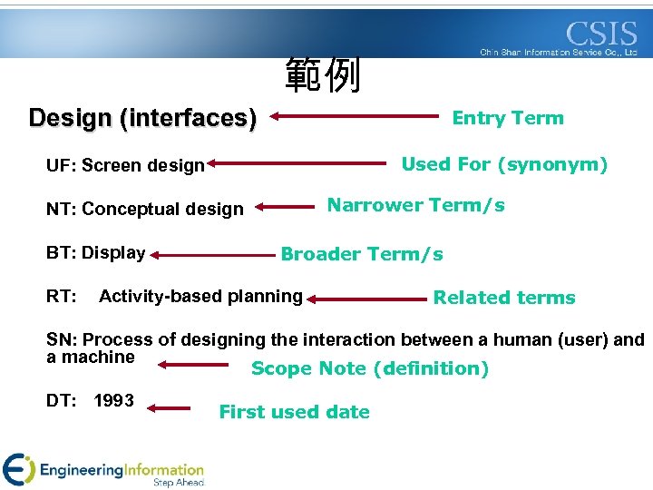 範例 Design (interfaces) Entry Term Used For (synonym) UF: Screen design Narrower Term/s NT: