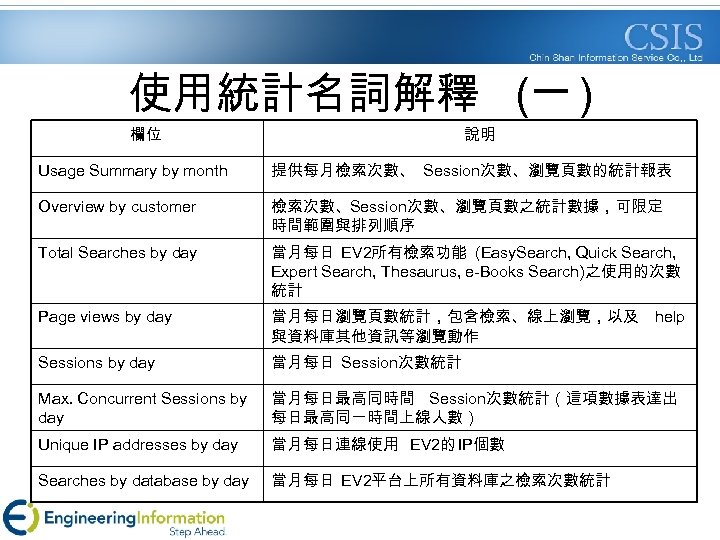 使用統計名詞解釋 (一 ) 欄位 說明 Usage Summary by month 提供每月檢索次數、 Session次數、瀏覽頁數的統計報表 Overview by customer