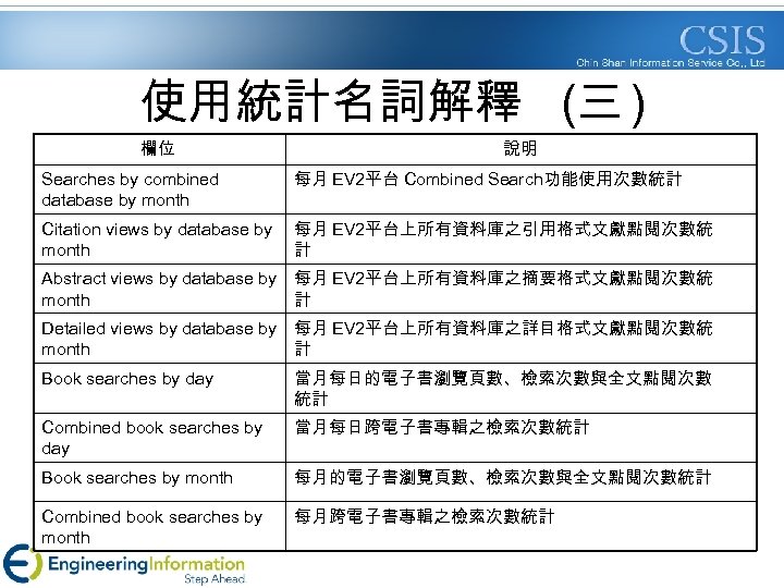 使用統計名詞解釋 (三 ) 欄位 Searches by combined database by month 說明 每月 EV 2平台