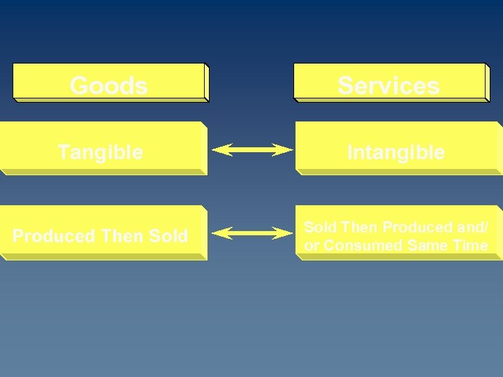 Goods Services Tangible Intangible Produced Then Sold Then Produced and/ or Consumed Same Time