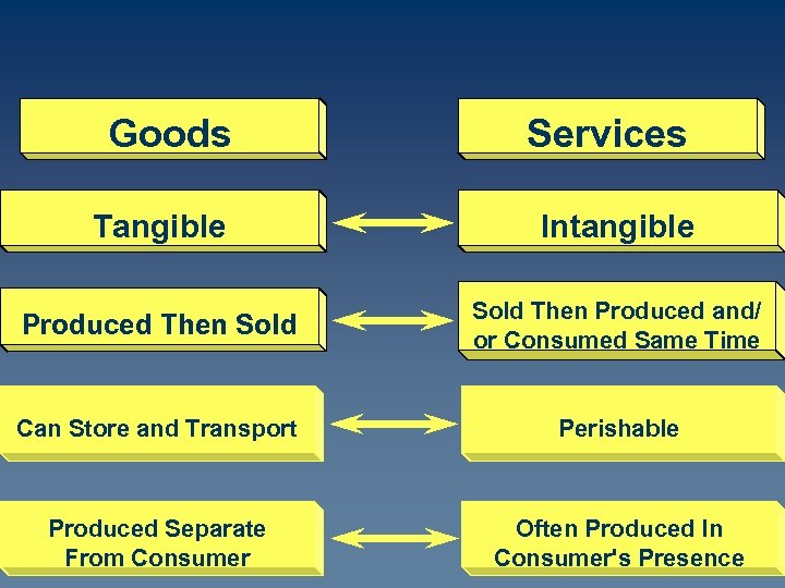 Goods Services Tangible Intangible Produced Then Sold Then Produced and/ or Consumed Same Time