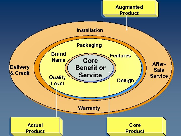 Augmented Product Installation Packaging Brand Name Delivery & Credit Quality Level Core Benefit or