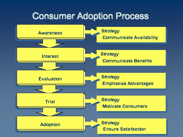 Consumer Adoption Process Awareness Strategy Communicate Availability Interest Strategy Communicate Benefits Evaluation Strategy Emphasize