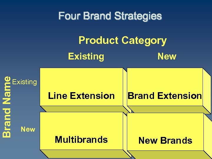 Four Brand Strategies Product Category Brand Name Existing New Existing Line Extension Brand Extension