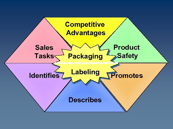 Competitive Advantages Sales Tasks Identifies Packaging Labeling Describes Product Safety Promotes 