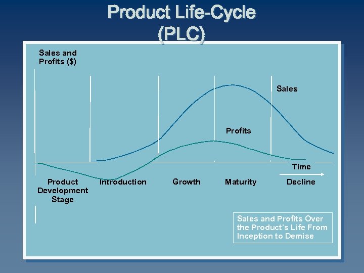 Product Life-Cycle (PLC) Sales and Profits ($) Sales Profits Time Product Development Stage Introduction