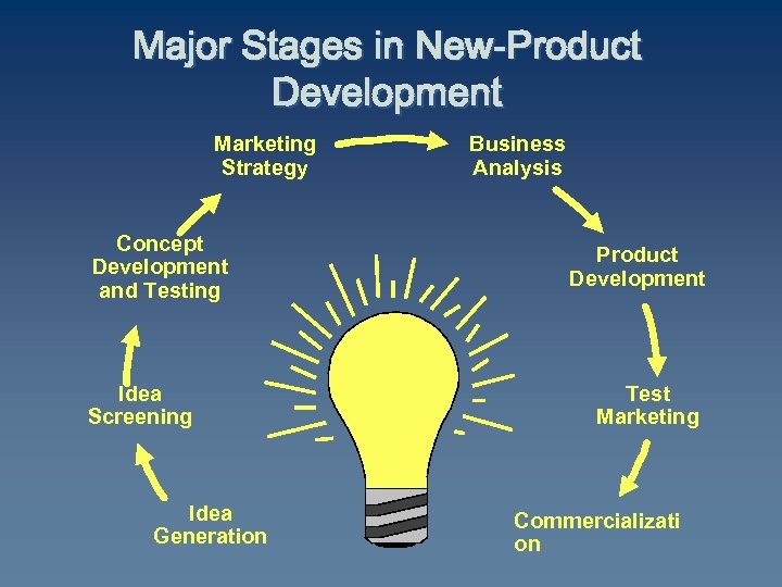 Major Stages in New-Product Development Marketing Strategy Concept Development and Testing Idea Screening Idea