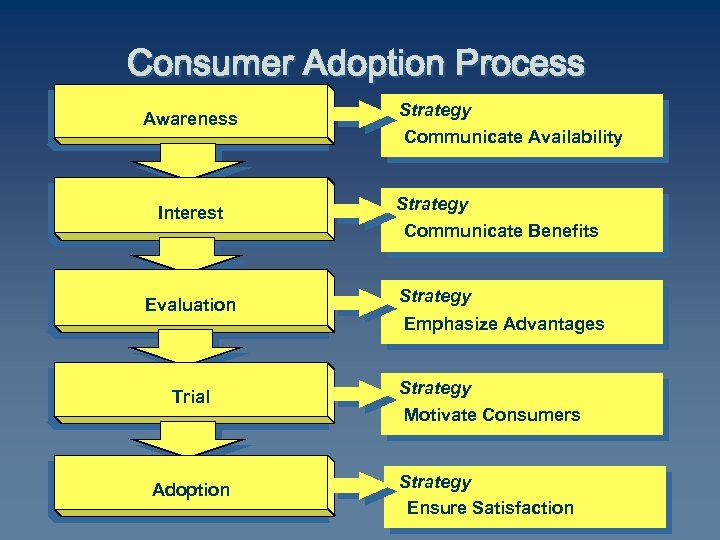 Consumer Adoption Process Awareness Interest Evaluation Trial Adoption Strategy Communicate Availability Strategy Communicate Benefits