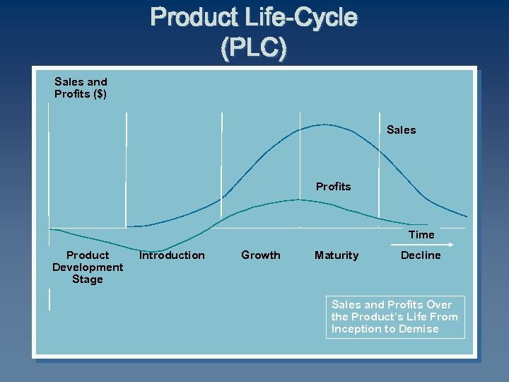 Product Life-Cycle (PLC) Sales and Profits ($) Sales Profits Time Product Development Stage Introduction