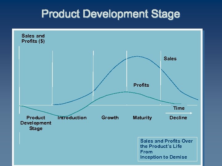 Product Development Stage Sales and Profits ($) Sales Profits Time Product Development Stage Introduction