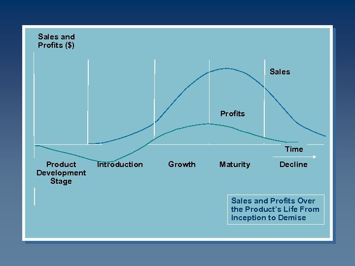 Sales and Profits ($) Sales Profits Time Product Development Stage Introduction Growth Maturity Decline